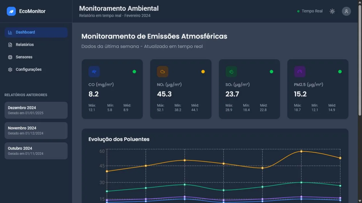 Dashboard ambiental EcoMonitor